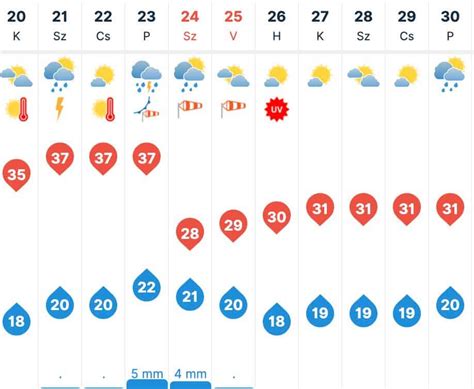 Körmend Magyarország, 14 napos időjárás